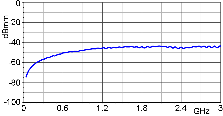 Frequency response [dBµV] / [dBµV/mm]